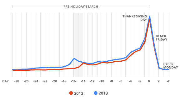 Black Friday Search Engine Behavior [CHART]