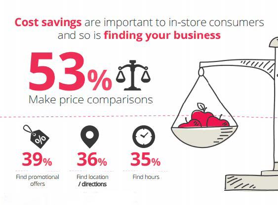 Consumers' In-Store Smartphone Usage [INFOGRAPHIC]