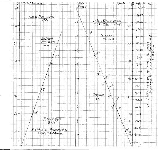 Telescope Eyepiece Magnification Chart