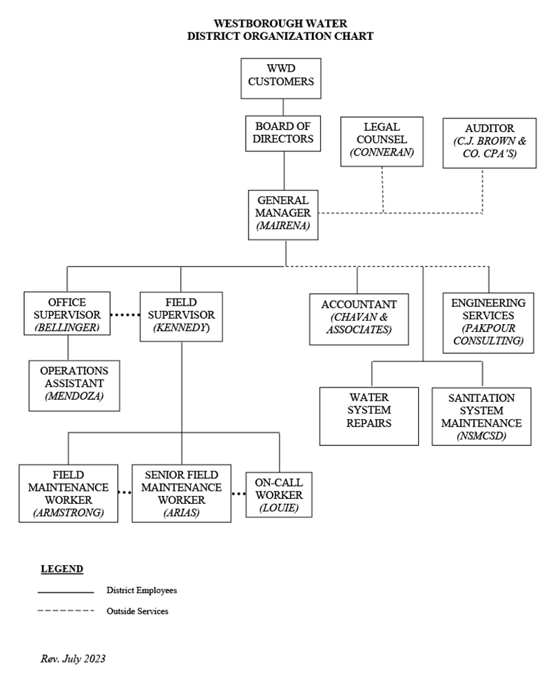 Image of WWD organizational Chart July 2023