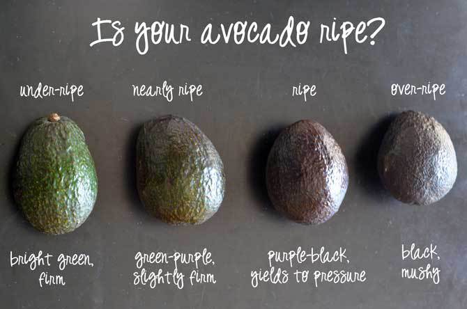 Avocado Ripeness Chart · Avocado Ripeness Tracker