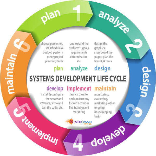 Challenges In Software Development Projects Bidding