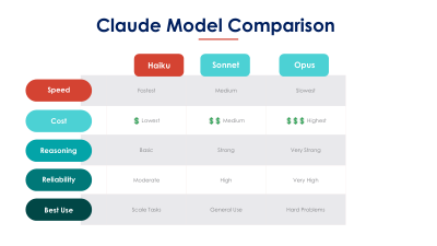 Comparison of Anthropic Claude Models