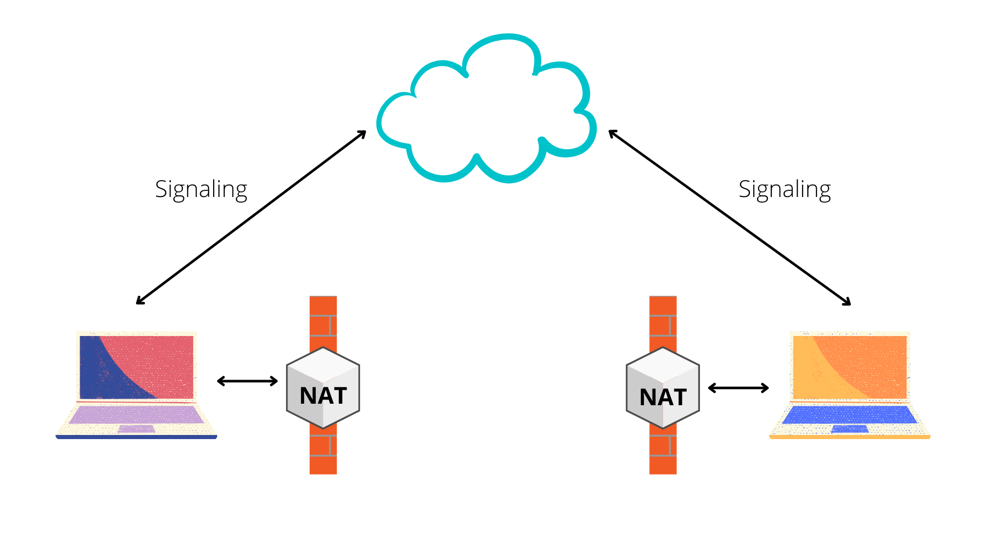 Why Signaling Server is required