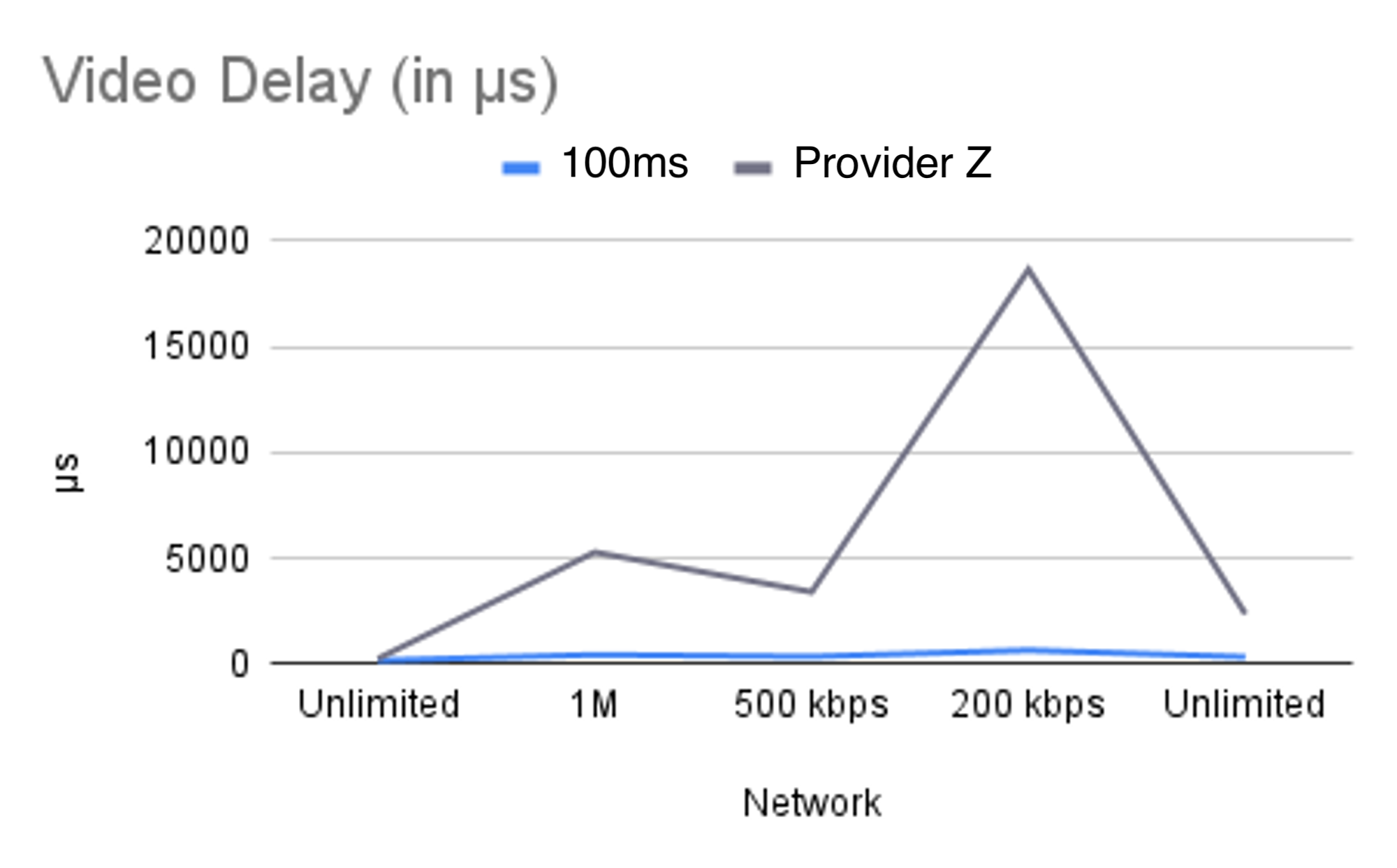 video delay graph