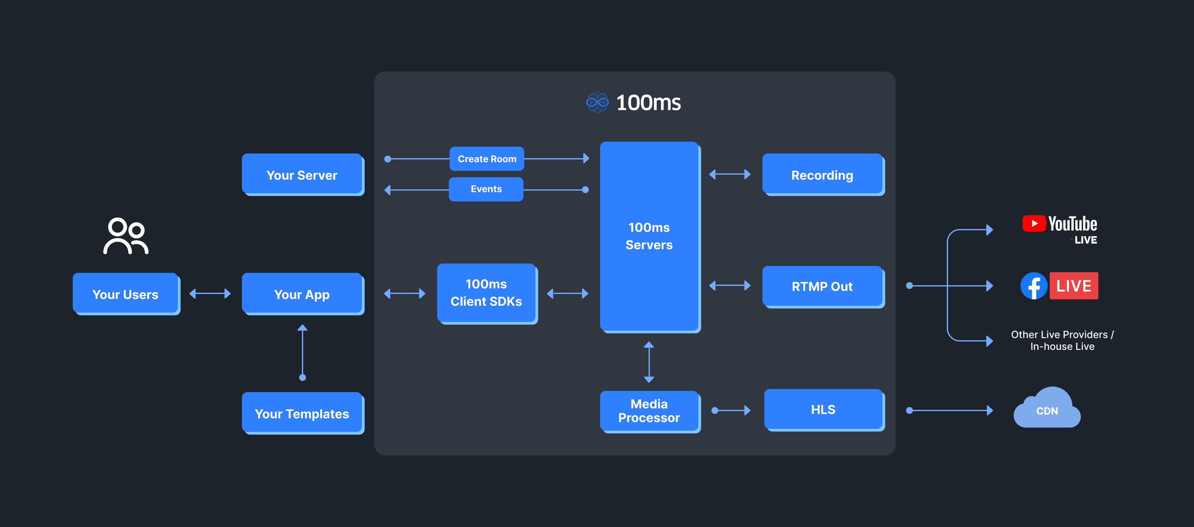 100ms Architecture Diagram