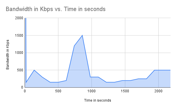 bandwidth in kbps vs time in seconds