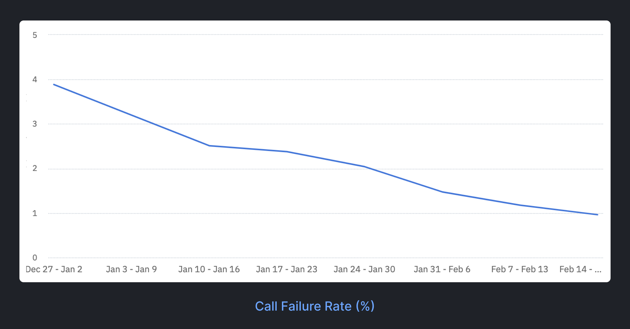 Call Failure Rate (%) on 100ms
