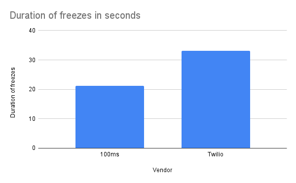 duration of freezes in seconds