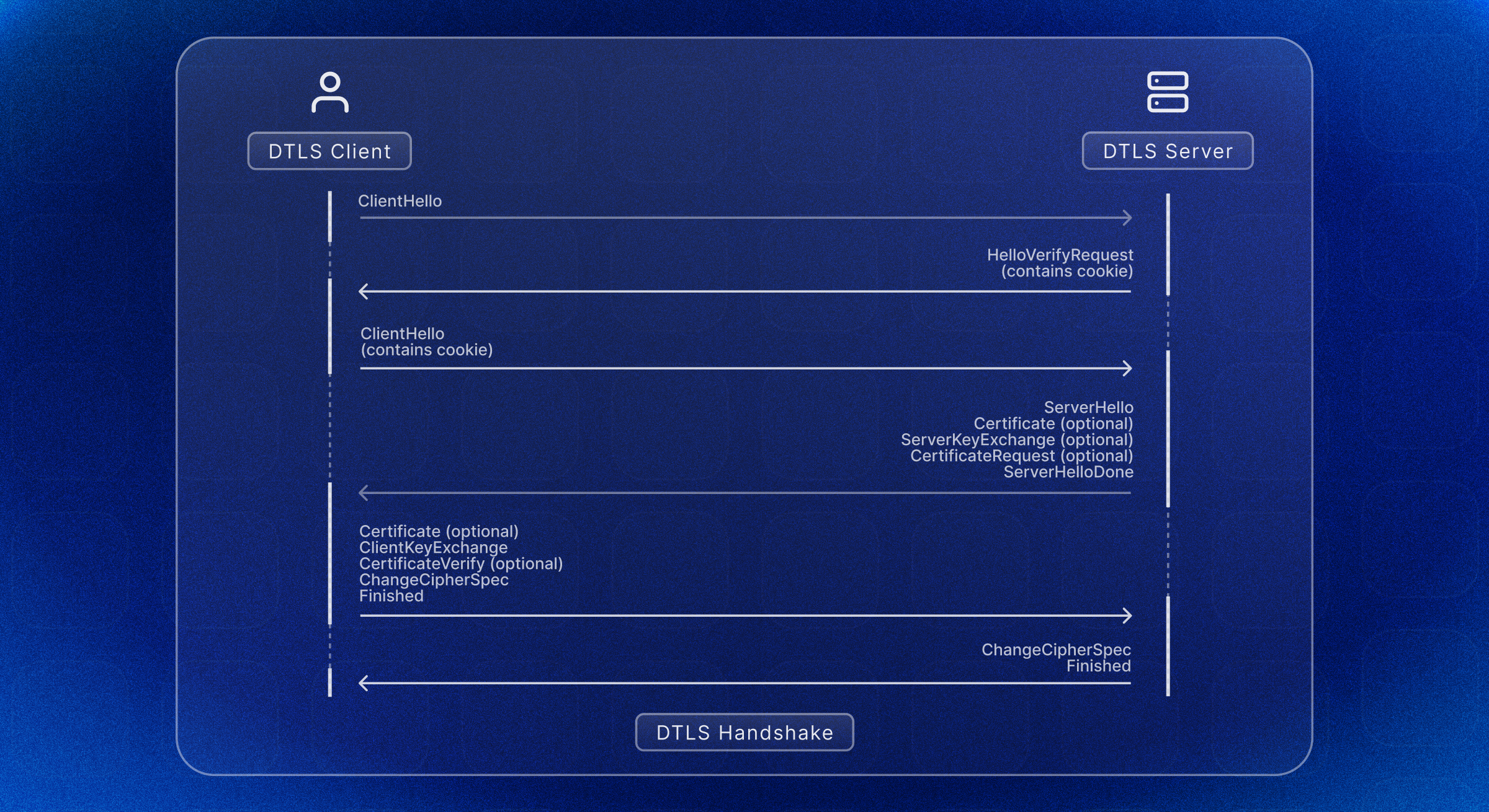 How DTLS Protocol Works