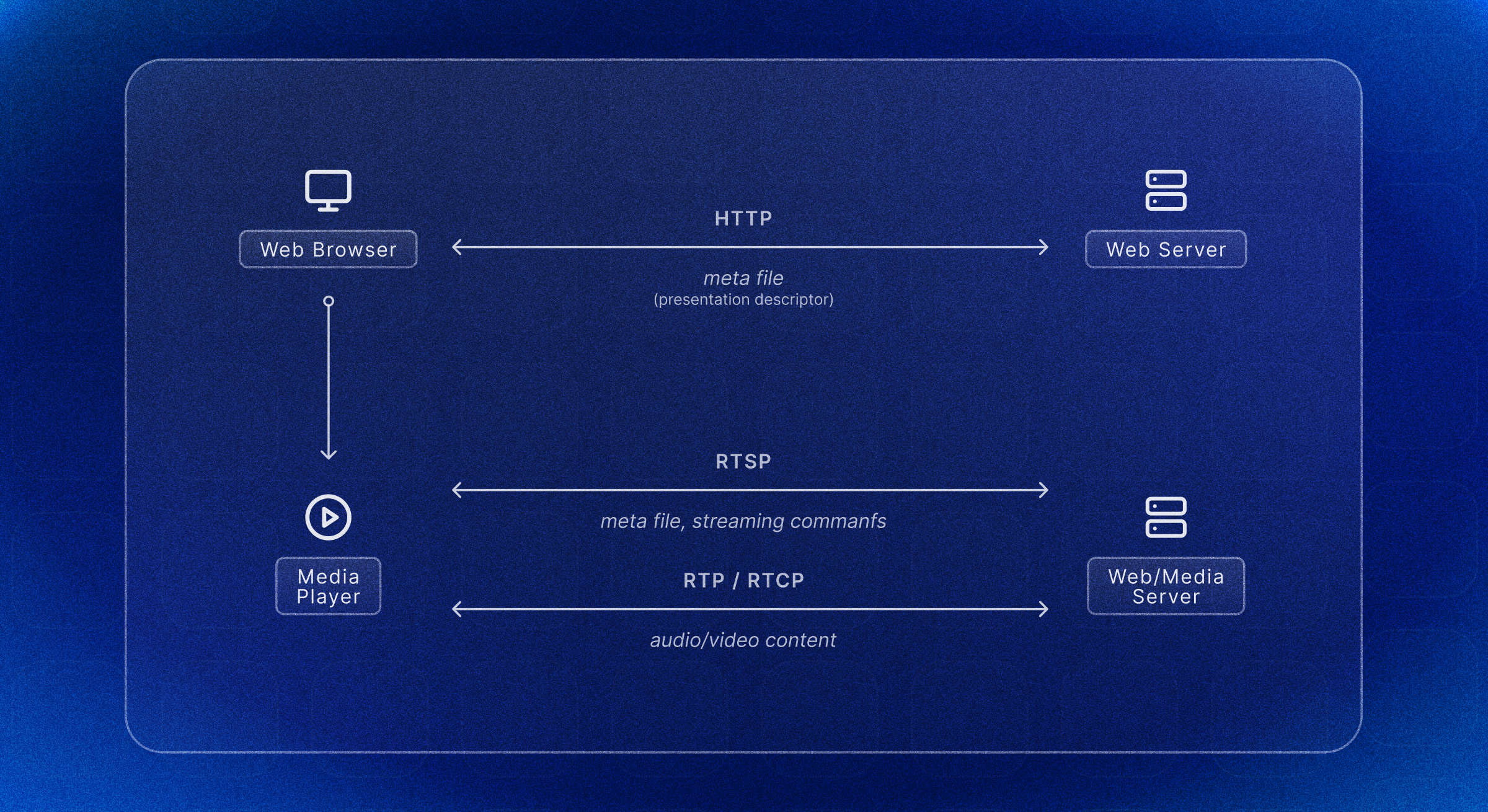 How RTCP Works