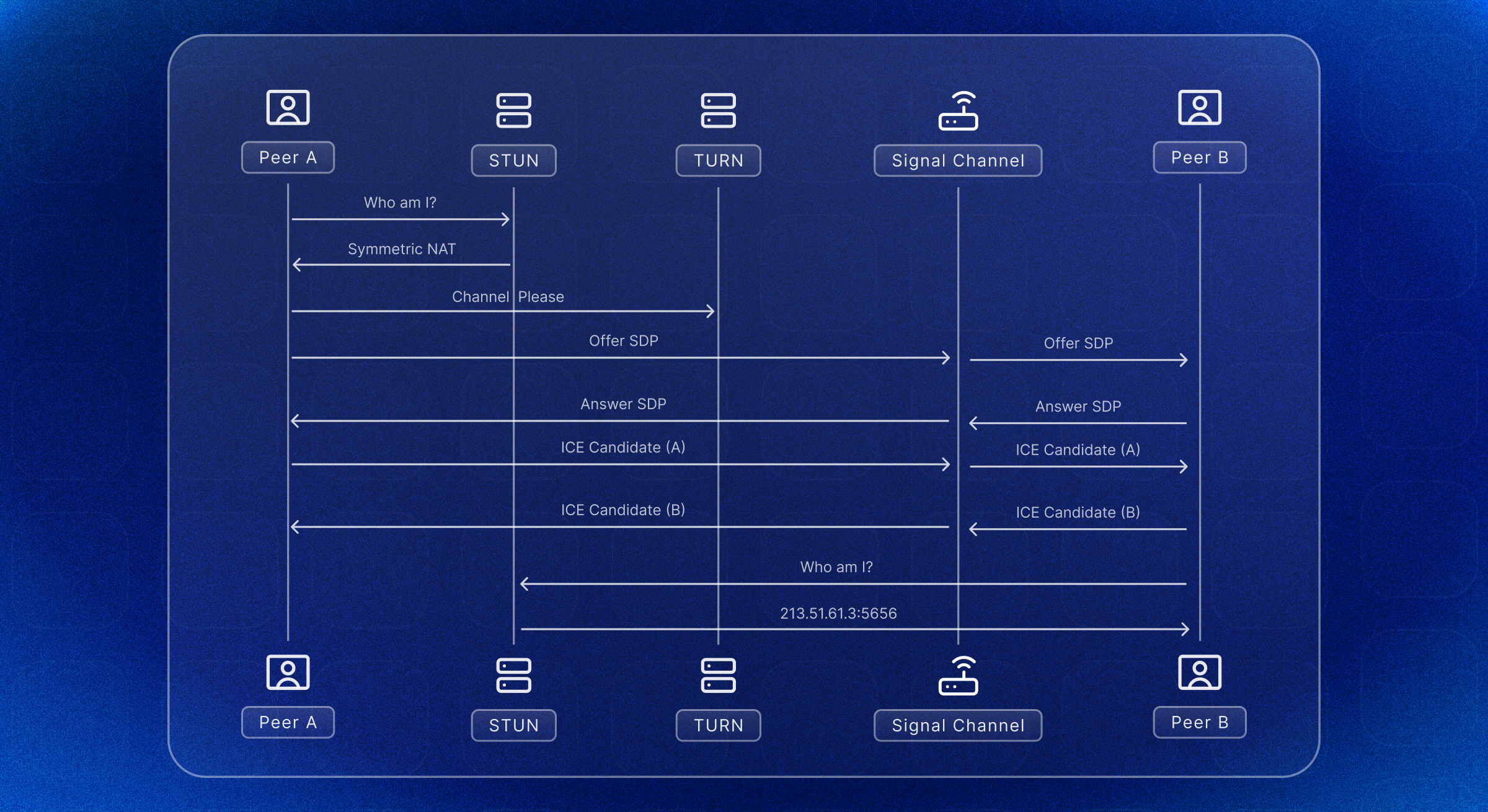 How RTCPeerConnection Works