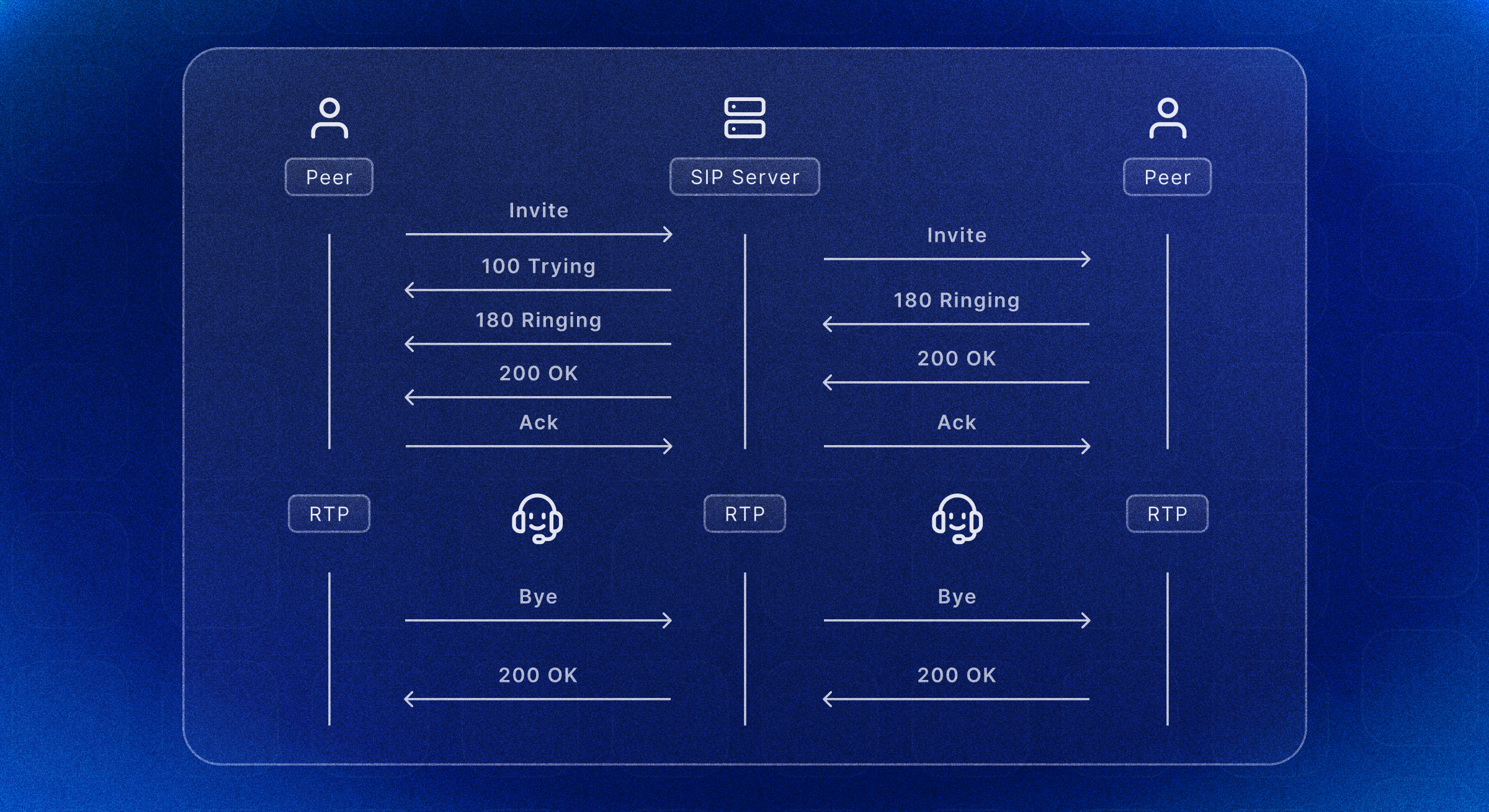 How SIP Protocol Works