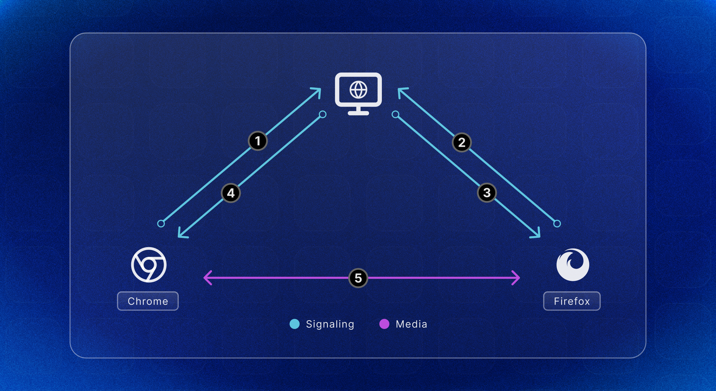 How a signaling server works