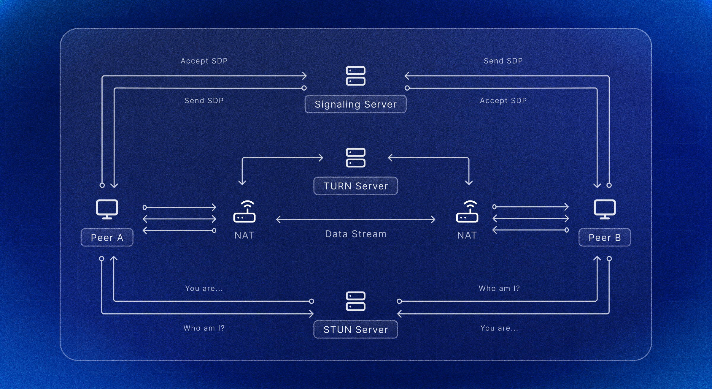 How WebRTC Works