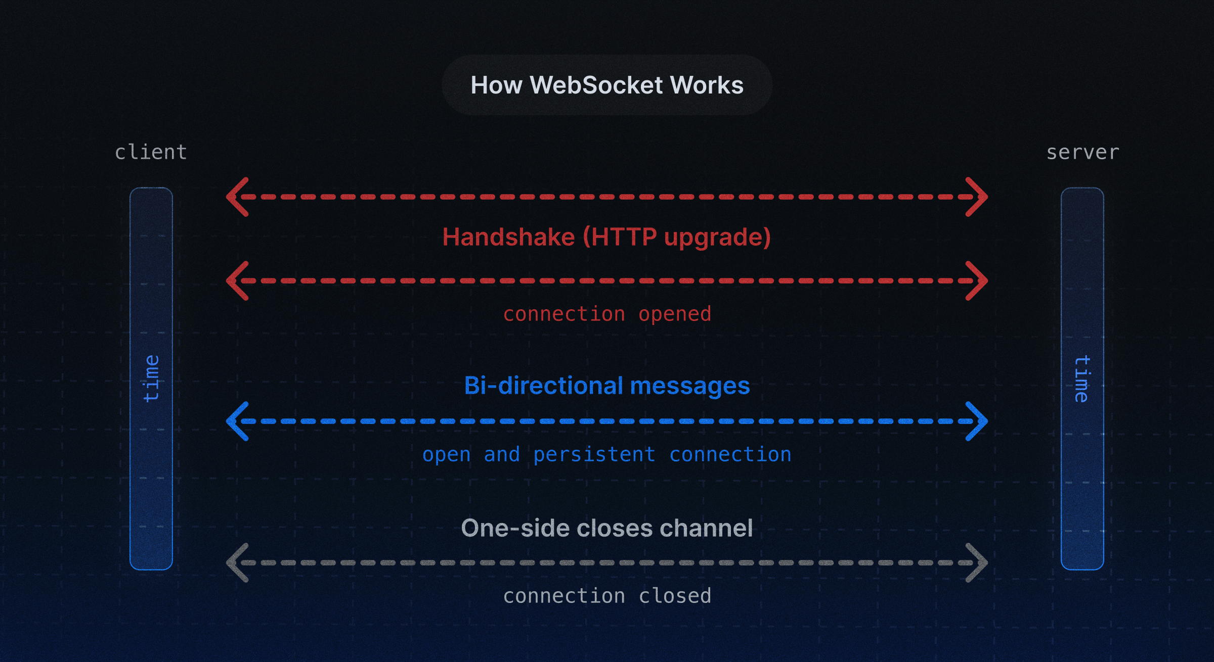 How Websocket Works