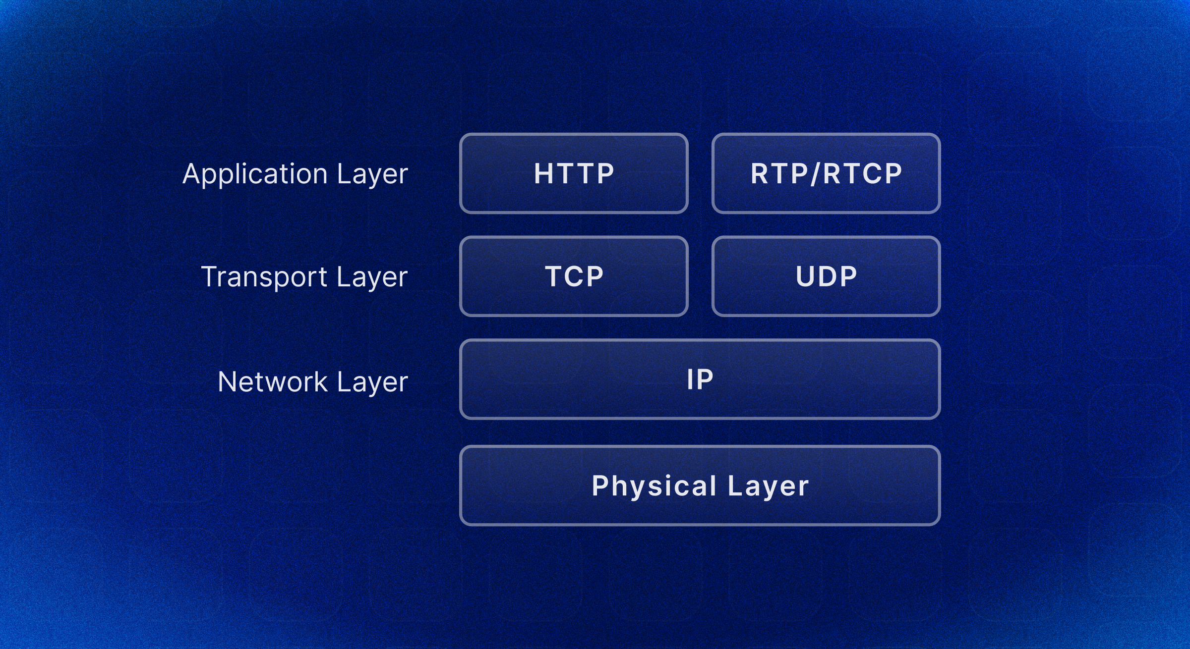 Layers of Internet Protocol Suite