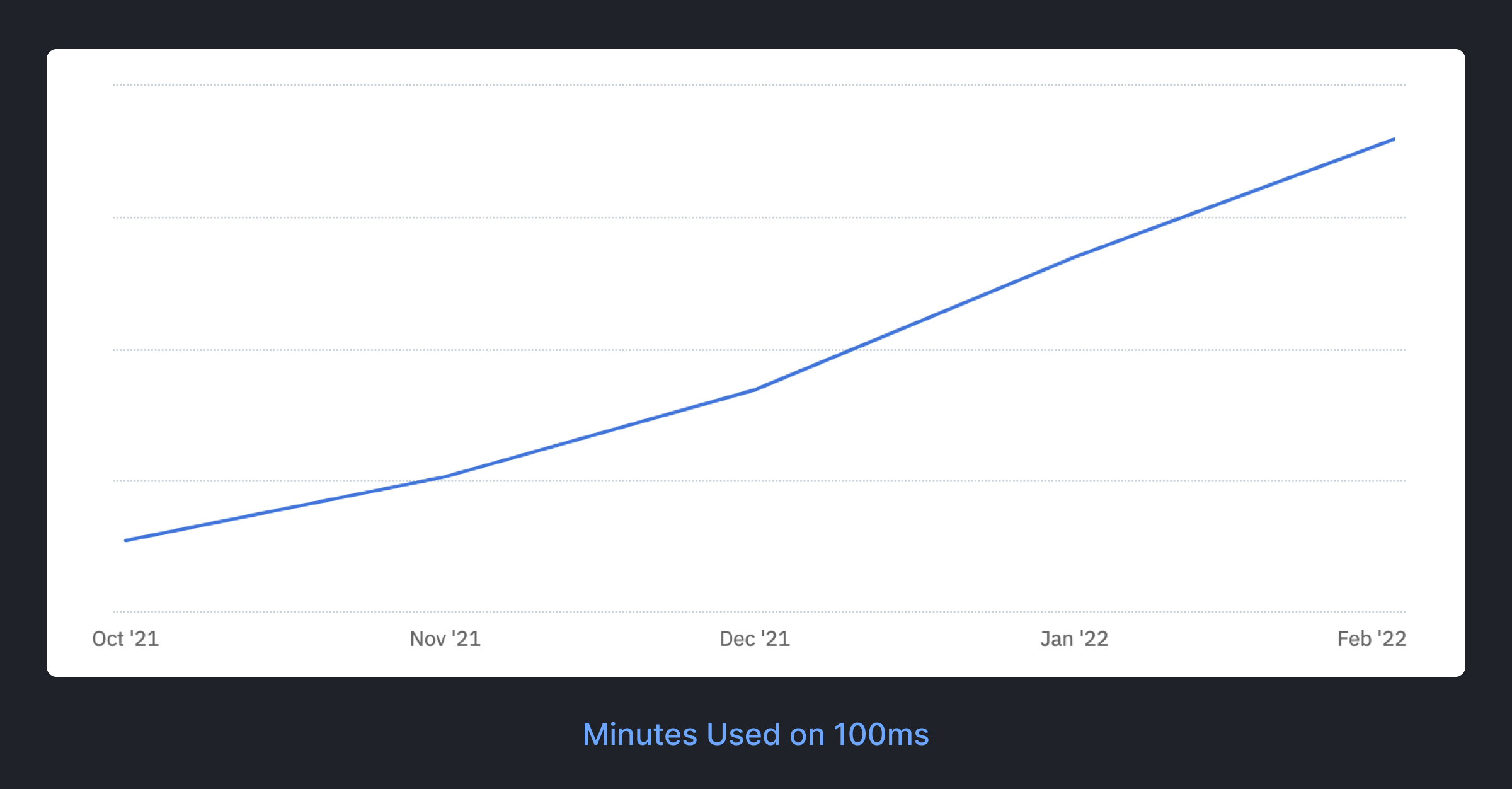 Minutes Used on 100ms