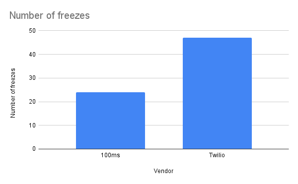 number of freezes