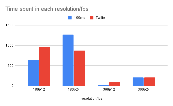 time spent in each layer