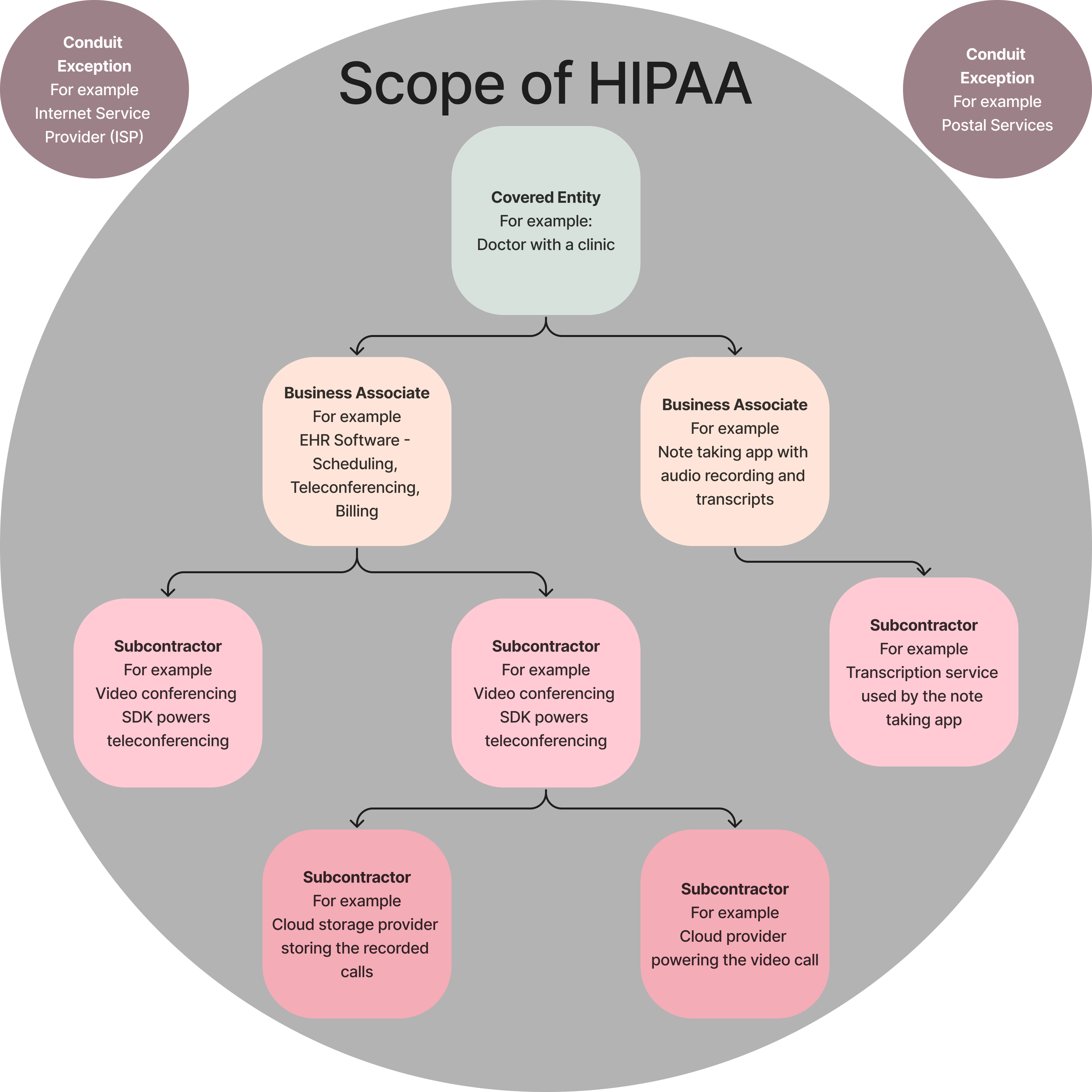 HIPAA Scope