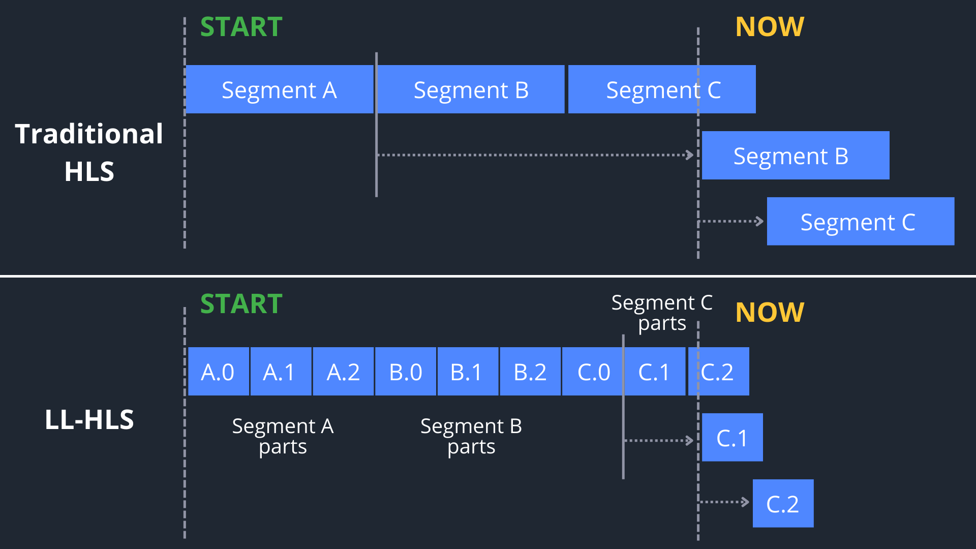 Difference between traditional HLS and low latency HLS