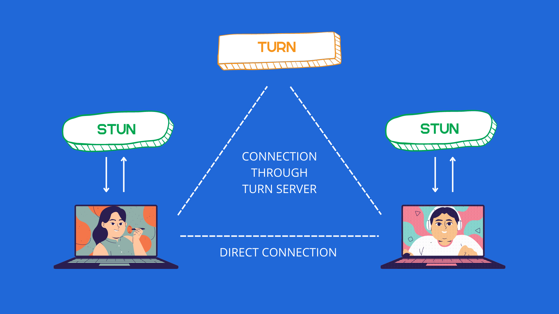 Stun and Turn Server Overview Diagram