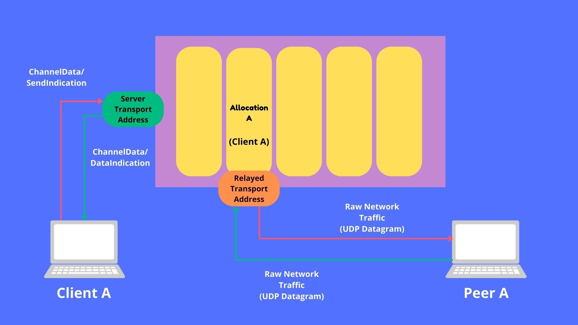 Turn Server | One client with single allocation