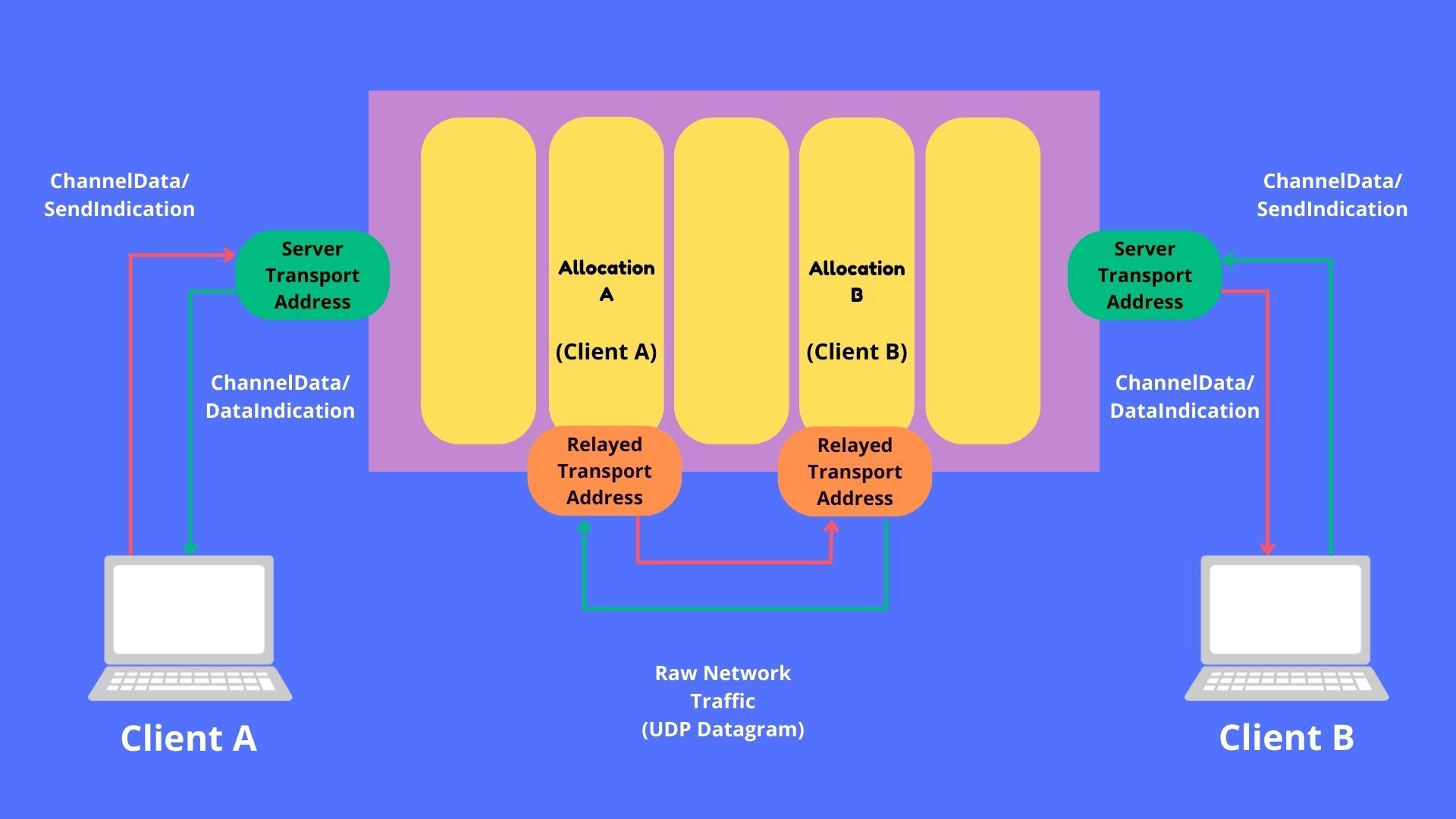 Turn Server | Two clients with respective allocations