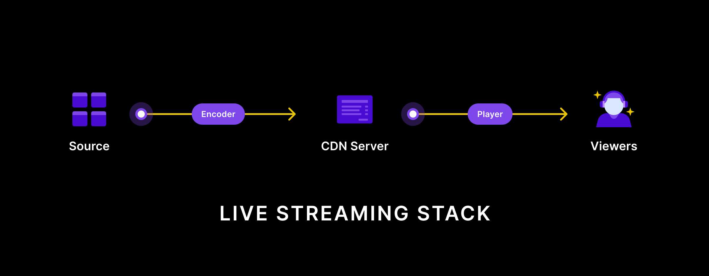 Live Streaming Tech Stack Diagram