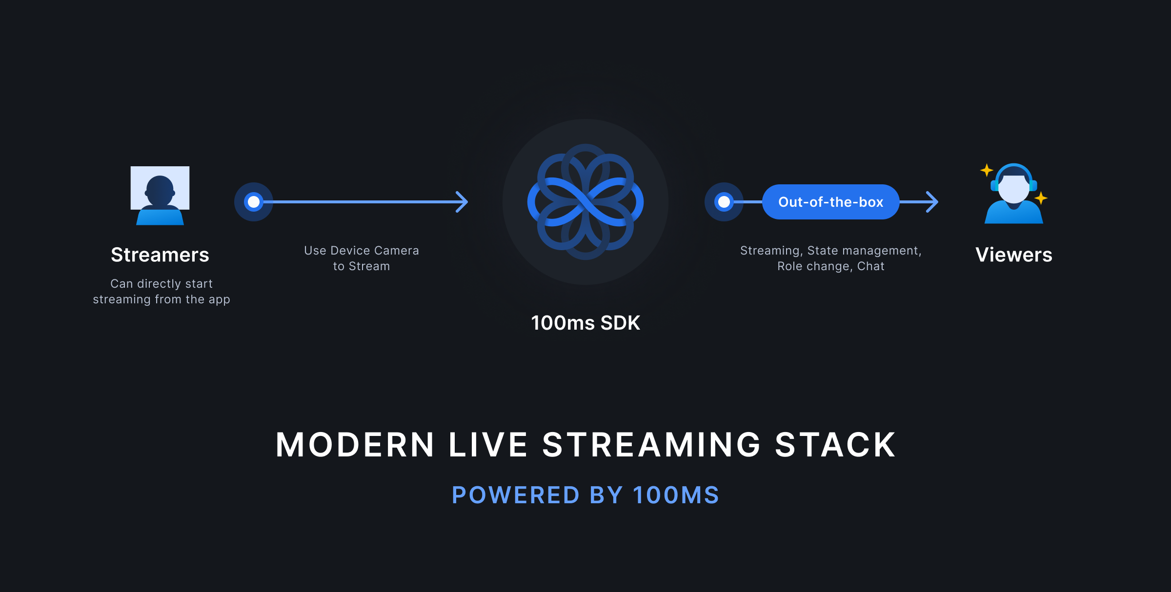 Modern Live Streaming Tech Stack