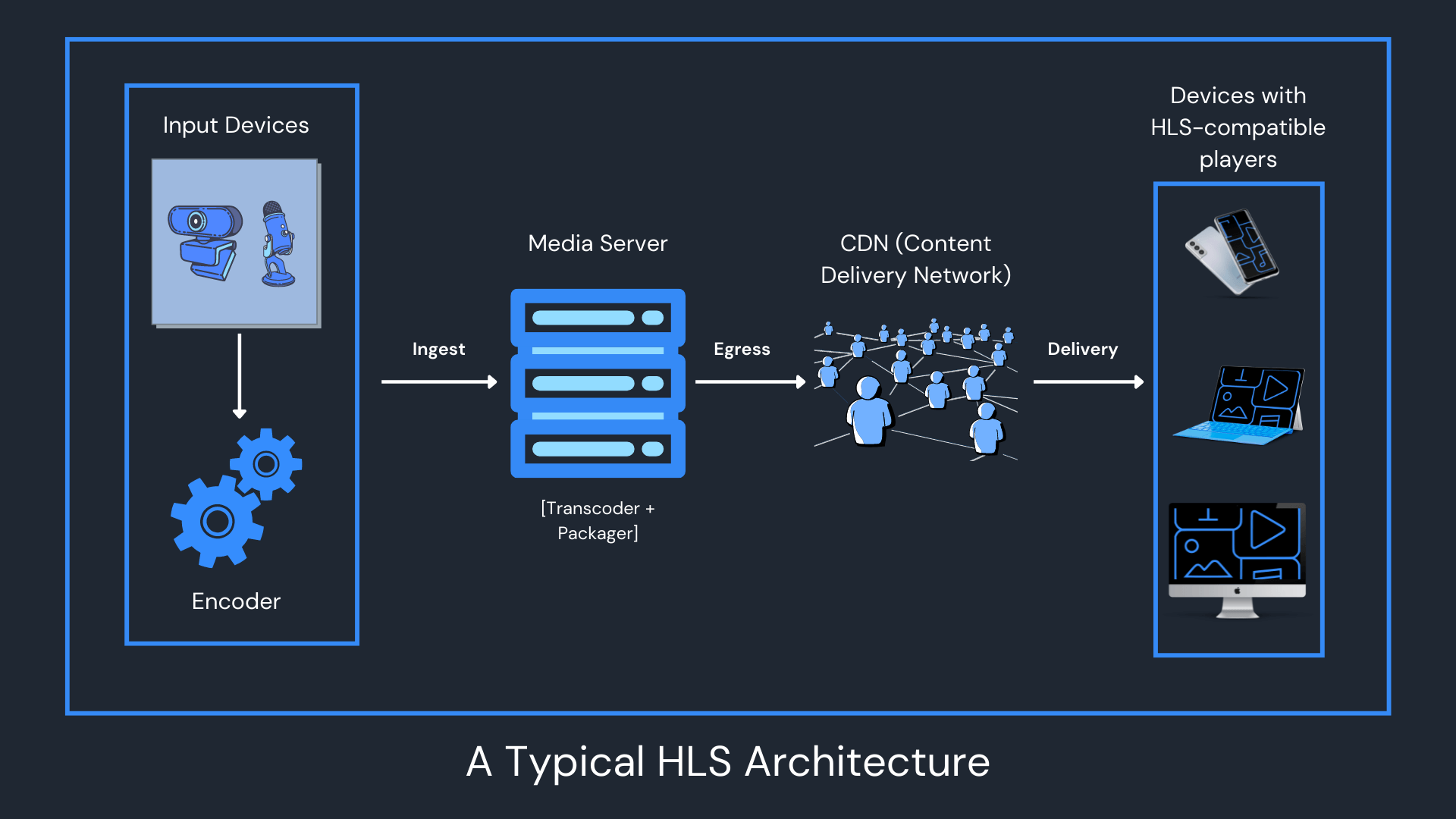 HLS Streaming Architecture Diagram