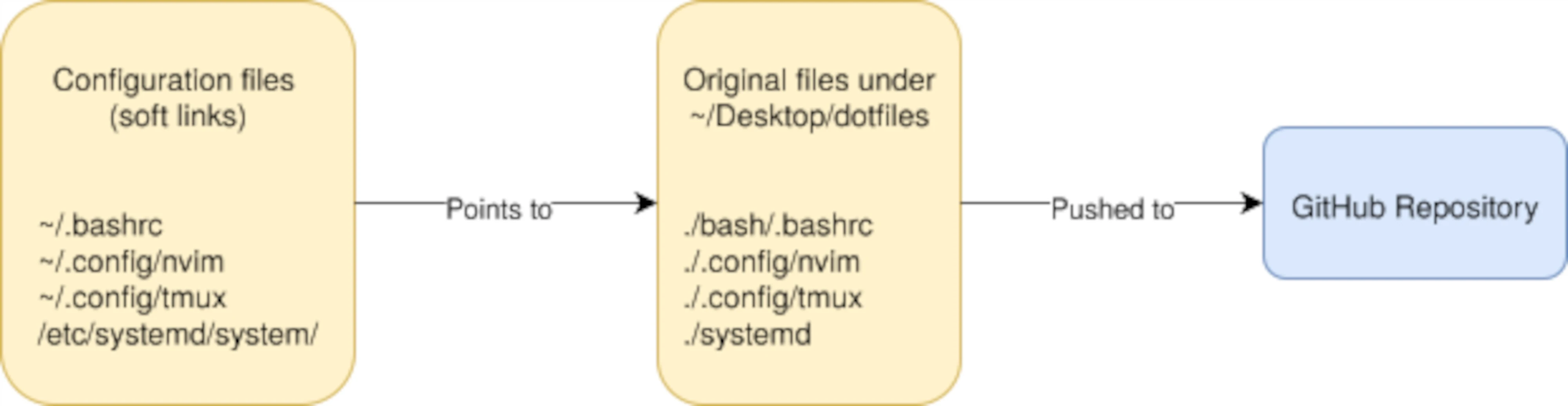 File structure of dotfiles monorepo