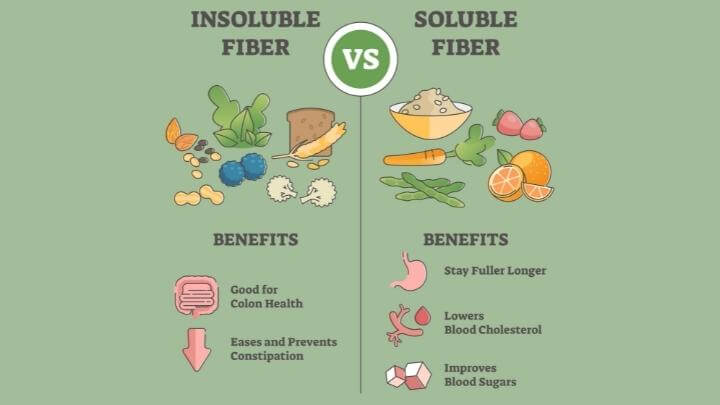 Insoluble and soluble fiber benefits