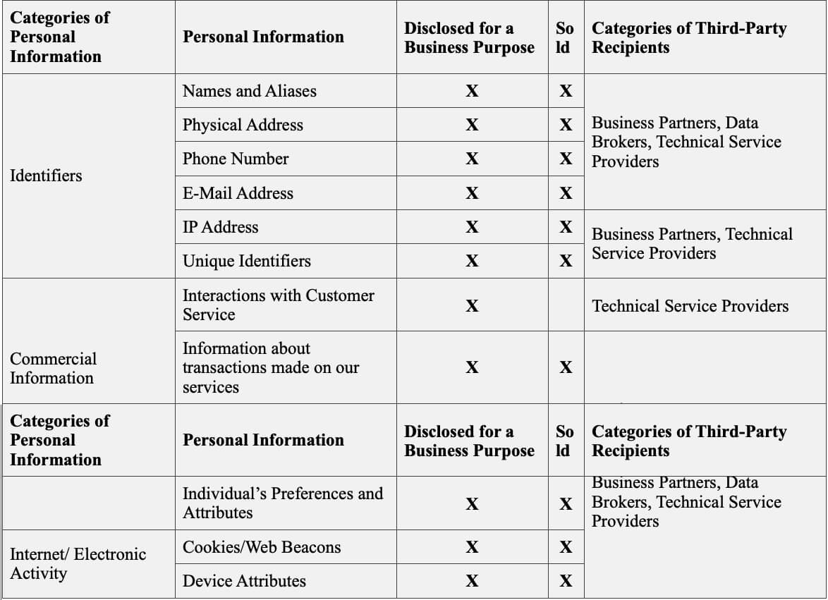 Personal Information Disclosed for a Business Purposes or Sold About California Residents