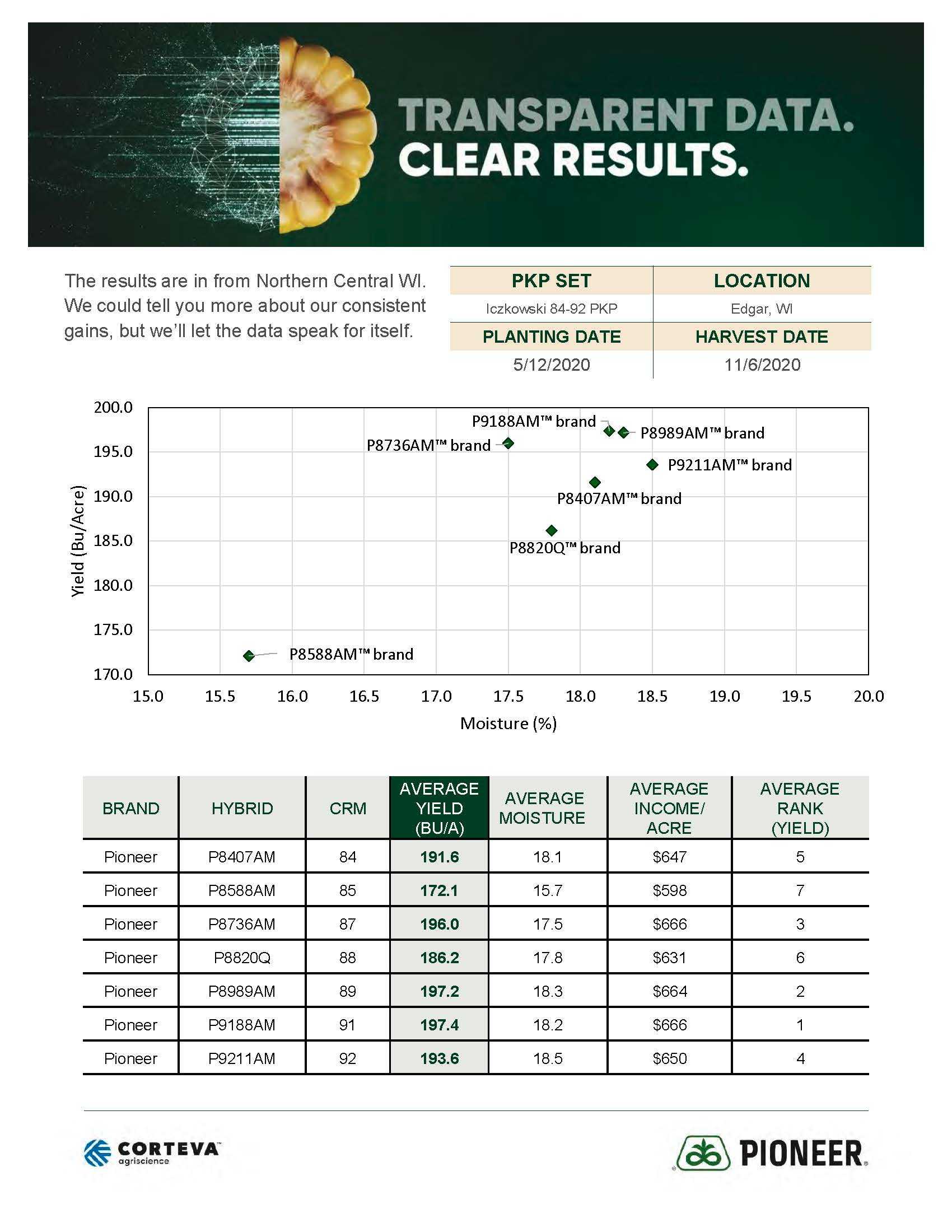 Cropping Central 2020 Local Trial data Page 09