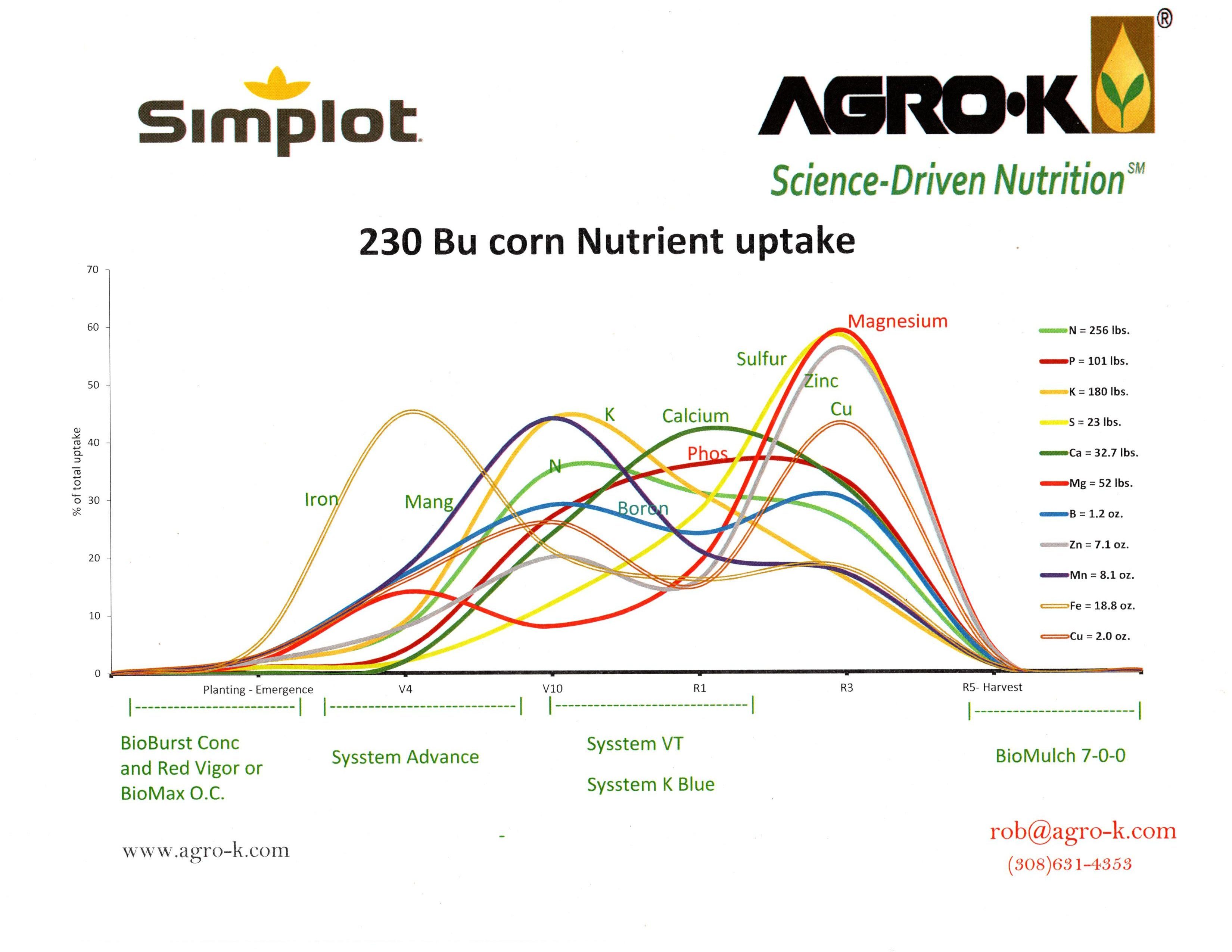 Nutrient Uptake Chart