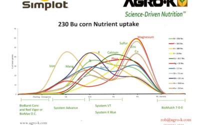 Nutrient Uptake Chart