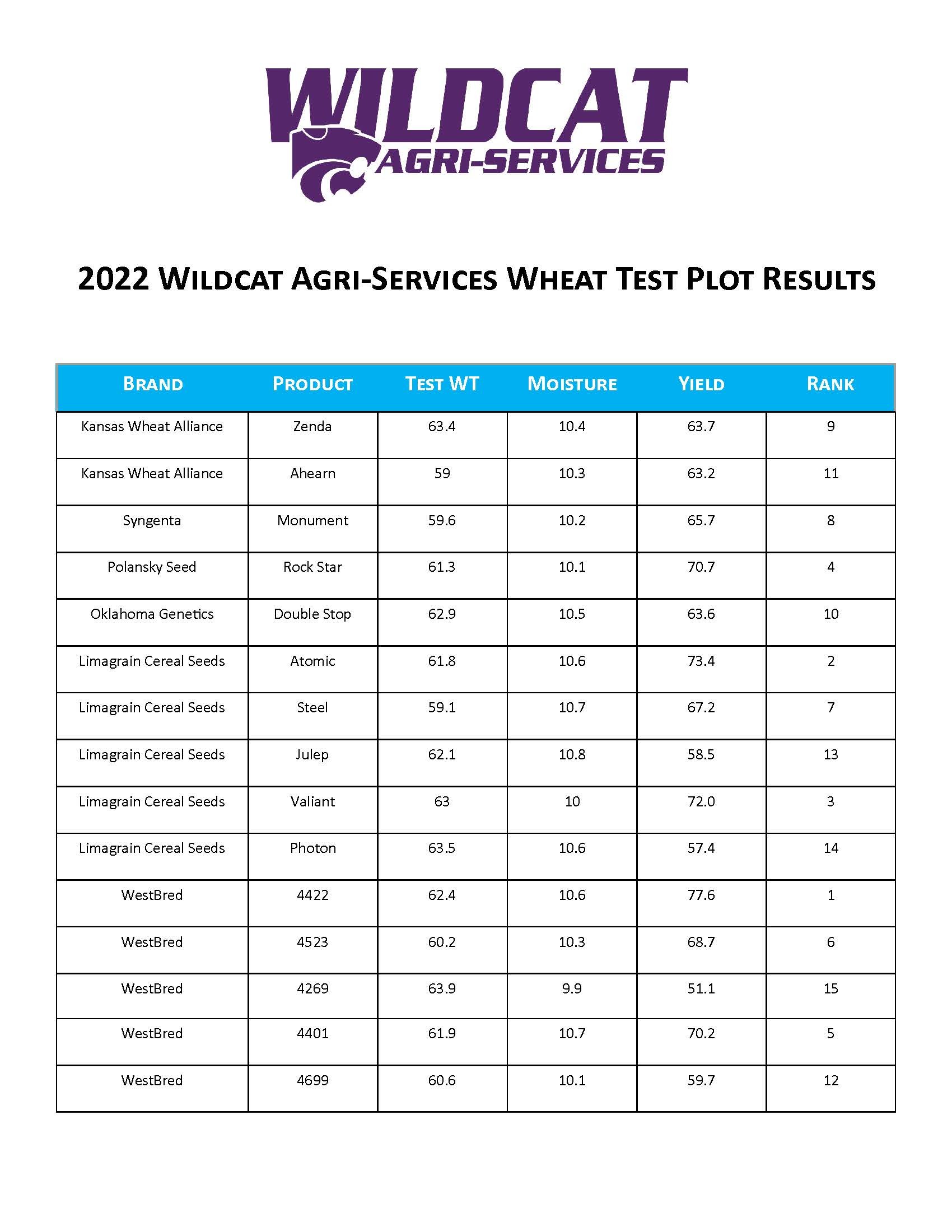 2022 Test Plot Results