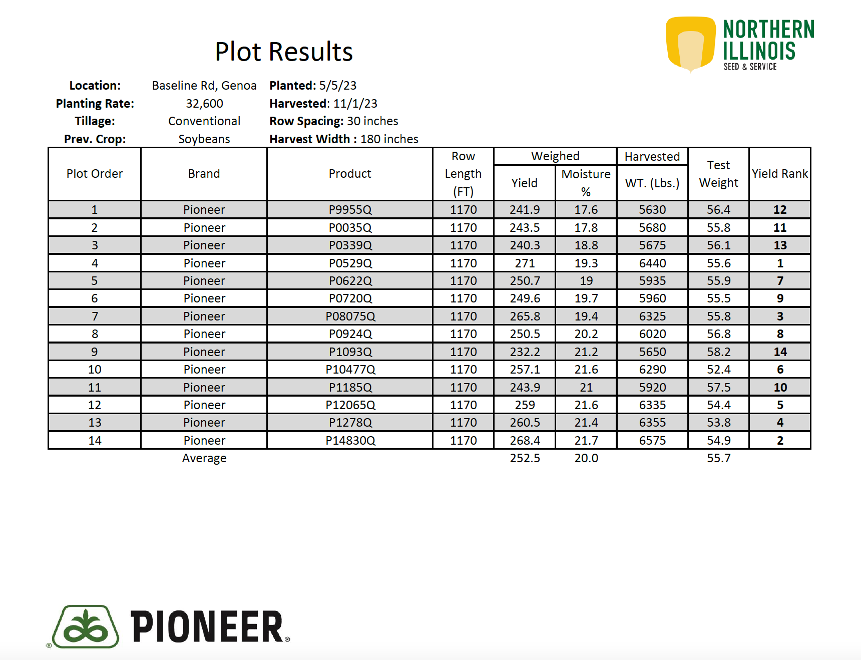 Baseline Rd, Genoa Corn 2023 Plot