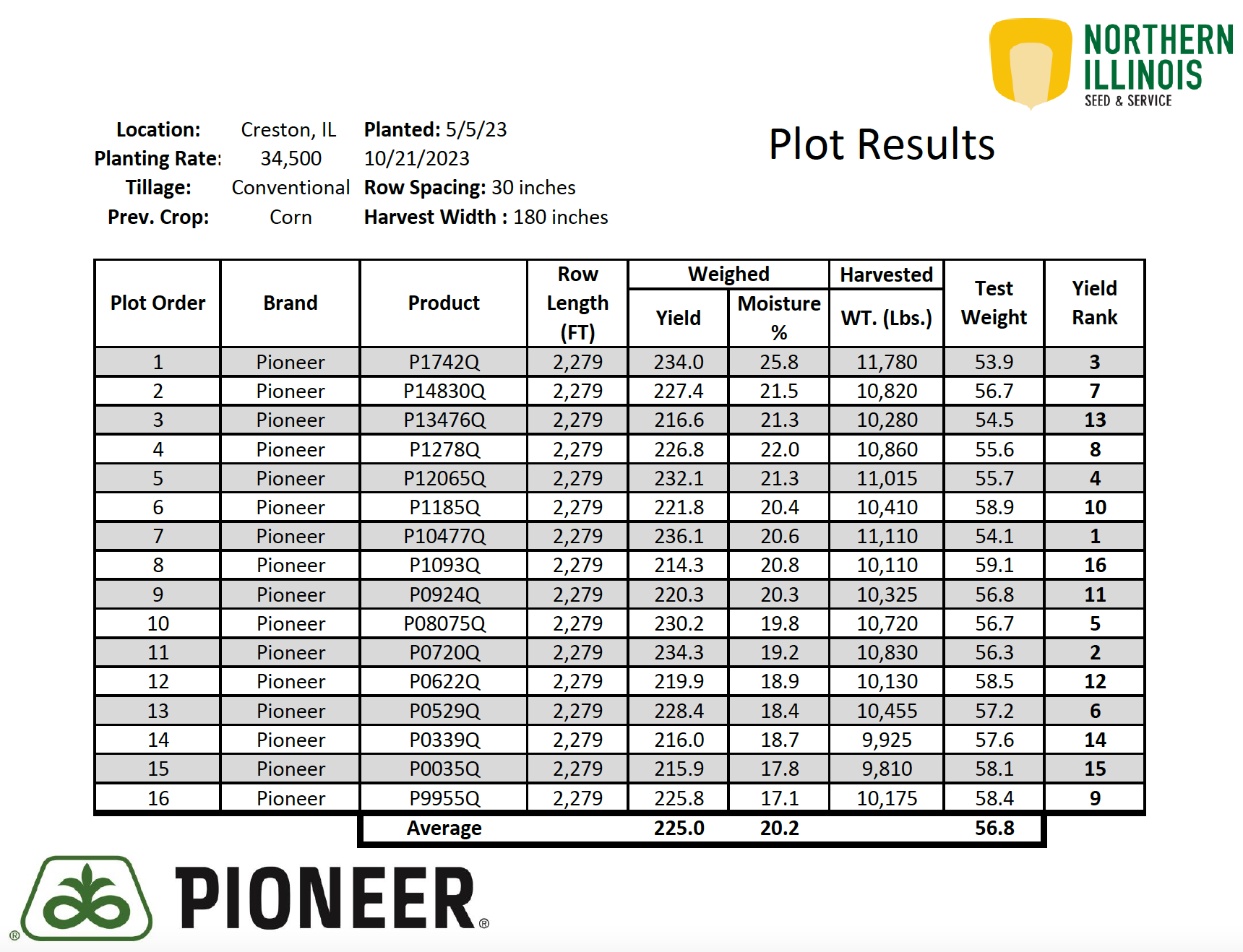 Creston, IL 2023 Corn Plot