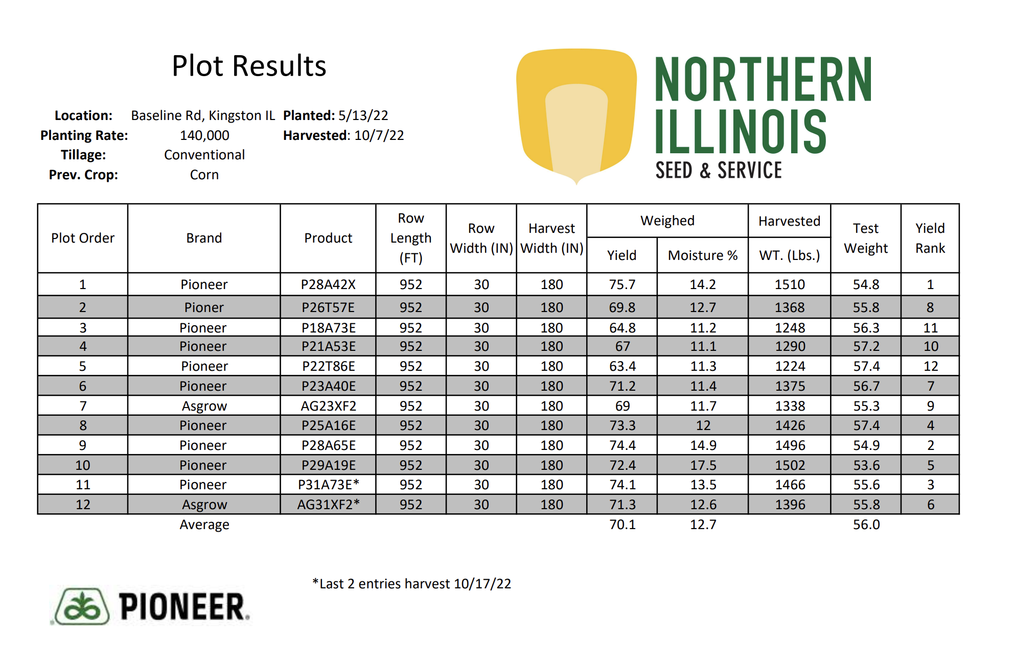 Soybean Kingston Plot