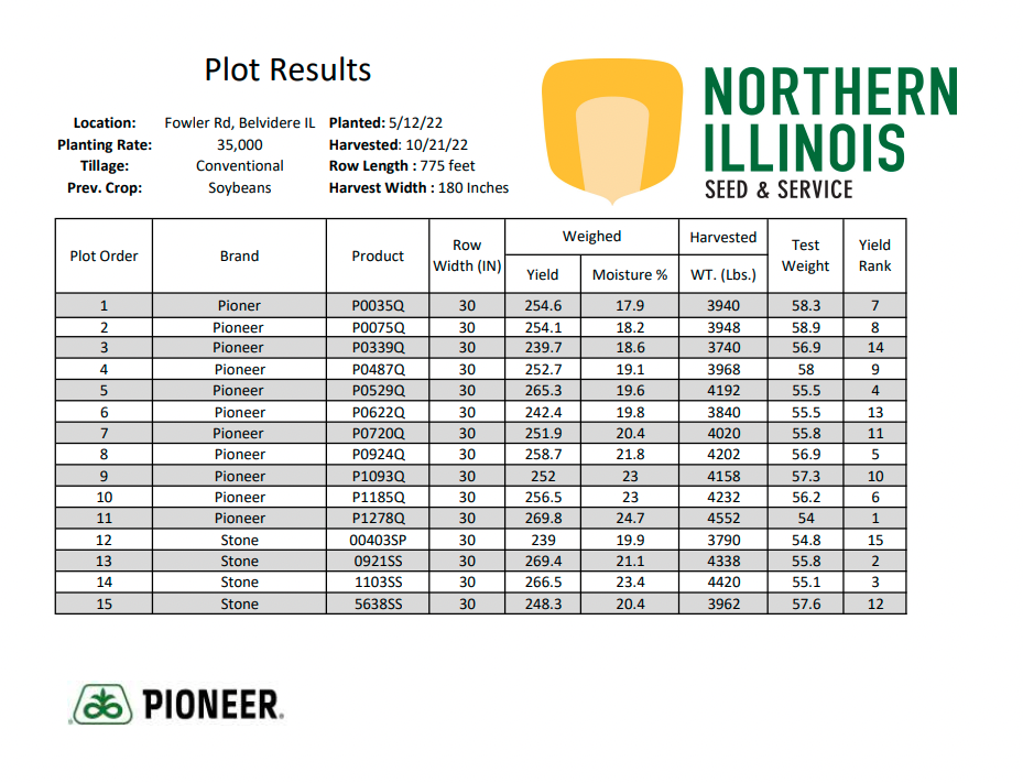 Belvidere, IL Corn Plot Data