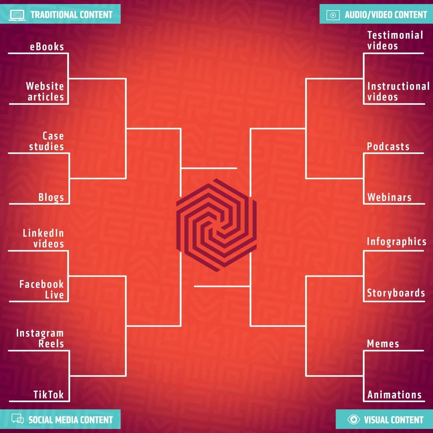 Marketing content bracket on red background with four regions in blue: Traditional, audio/video, social media, and visual.