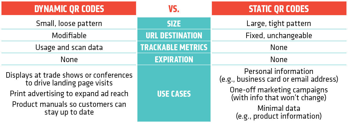 Dynamic Versus Static QR Codes