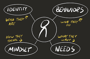 Black and white infographic with person in the middle with four bubbles along the outside that say Identity, Behaviors, Needs and Mindset.