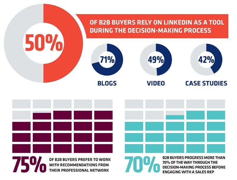 B2B Buyers on LinkedIn Graphic