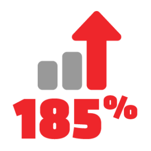 bar chart with two gray bars and one red arrow with "185%" underneath it