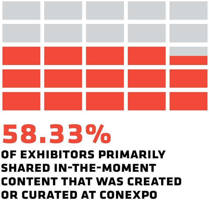 58.33% of exhibitors primarily sharedin the moment content that was created or curated at Conexpo