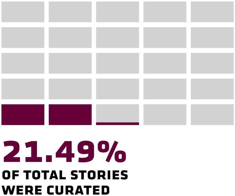 21.49% of total stories were curated